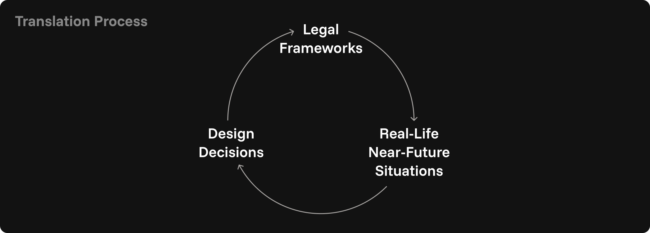 Illustration explaining the Translation Process: A circular dependancy between Legal Frameworks, Real-List Near-Future Situations and Design Decisions.